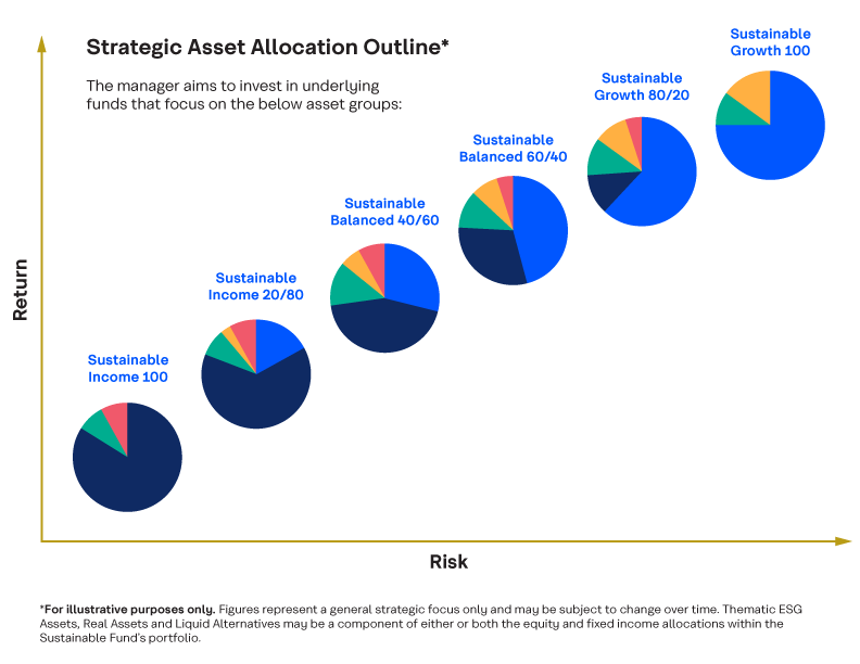 Strategic Asset Allocation Outline*. The manager aims to invest in underlying funds that focus on these asset groups. *For illustrative purpose only. Figures represent strategic targets only and may be subject to change over time.