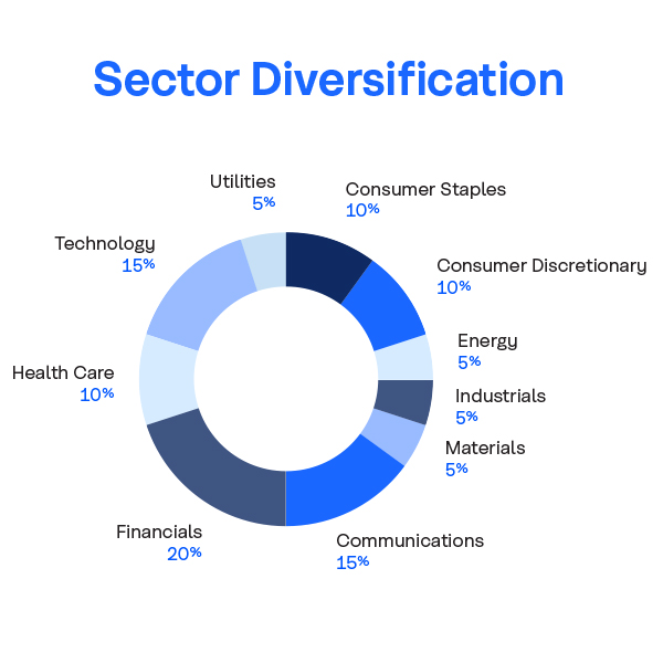 Global Diversified GIC - Sector Diversification chart